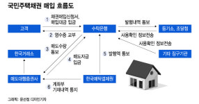 [단독]국민주택채권 안사도 되는데? 금감원, 자영업자 대출 전수조사