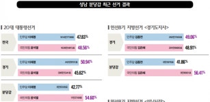 ‘분당대첩’ 이뤄질까…與 ‘예선’ vs 野 ‘새 인물’ 중요