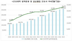 간호대 입학정원도 늘린다… 2035년 간호사 5.6만명 부족