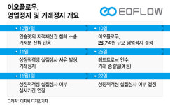 美 메드트로닉 매각·거래재개 미뤄진 이오플로우, 앞날은