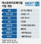 넥스트바이오메디컬, 해외시장 뚫은 혁신 지혈재 효과 어떨까