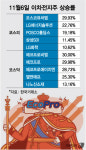코스피 5%, 코스닥 7% 쑥…산타랠리 올까 기대하는 개미들