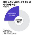 공매도 단골 타깃 바이오 줄줄이 반등…수급 개선 기대감 크다
