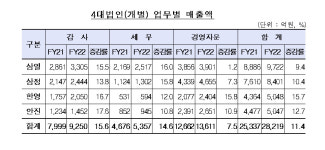 4대 회계법인, 영업익 60% 급감… 매출 1위 삼일, 증가율 한영