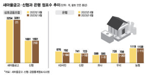 은행 점포 줄인다고? 배 타고 들어가도 지점 안 닫는 상호금융