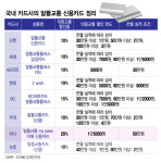 이번달 2.1만원 아꼈다…14종 알뜰교통카드, 비교해 보니