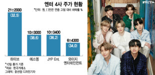BTS 못 뭉쳐도…블핑 없어도…엔터주 주가 너무 싸 이유는