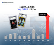 브레이크앤컴퍼니, 스포츠 카드 그레이딩 서비스 주문 815% 증가