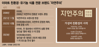 [단독]이마트, 1년 만에 자연주의 로드숍 철수…11개 점포 폐점