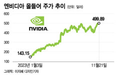 엔비디아, 2번 연속 어닝 서프라이즈에도 주가는 하락[오미주]