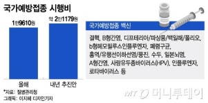 [단독]소아과 지원… 국가예방접종 시행비 8% 올린다
