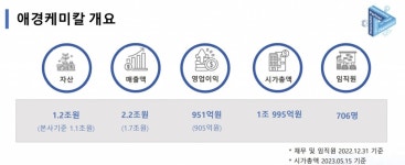 변신하는 애경케미칼, 슈퍼섬유에 역대급 투자 정조준