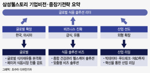 10주년 삼성웰스토리 뉴비전 발표 해외 12→30% 확대