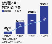 10주년 삼성웰스토리 뉴비전 발표 해외 12→30% 확대