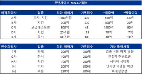 프랜차이즈M&A거래소, 23년 12월 주목할 만한 매각희망사 발표