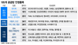 산업 단골 암초 공급망…효율 대신 안정 택한다