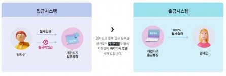 월세 보증금 1000만원→0원 줄여주는 핀테크, 비결은