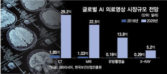 인공지능 CT 핵심 코어라인소프트, 흑자전환 시동 본격화