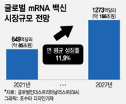 에스엘에스바이오, 藥 품질관리 영역 확장…mRNA 이어 독감 백신까지