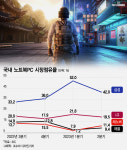 집에 컴퓨터 두고 PC방 간다…애플 맥OS 게임 공백 불만 가득
