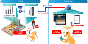 근로자 안전 살피는 IoT 기술 등 건설 신기술 26건 지정