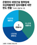 (주)태영건설-중복(삭제요) - 2680 | [단독]태영건설, 한도 2530억 외담대 "못 갚겠다"…협력사 피해 우려