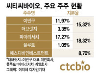 씨티씨바이오 지분투자 재개한 에스디비인베, 경영권 분쟁 뛰어드나