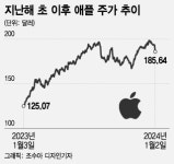 애플, 늘어나는 '매도' 및 '보유' 의견…성장 없는 주가 상승 한계[오미주]