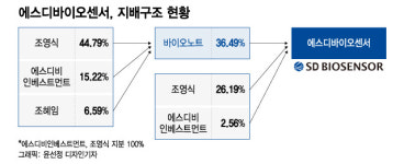 에스디바이오센서, 후계승계 속도내나…장녀에 주식 증여