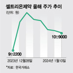 합병 기대감? 셀트리온제약, 상한가 뒤 줄하락…주가 요동치는 이유