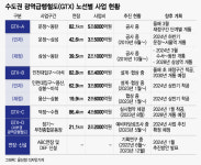 수원역→삼성역 27분…탄력 받는 메가서울, 부동산도 들썩
