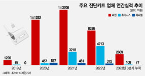 M&A로 돌파구 찾던 진단업체…新동력 확보 쉽지 않네
