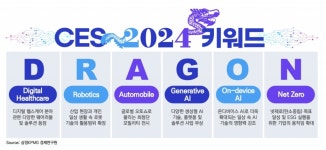 삼정KPMG, CES 2024 키워드 D.R.A.G.O.N 제시
