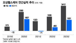 엔데믹 불구 최대 실적 오상헬스케어…IPO로 脫코로나 과제 풀까