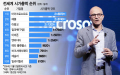애플 제치고 '세계 시총 1위'… MS 담은 국내 ETF는?