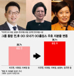 화학·제약의 묘한 동거…OCI 오너家, 알고보니 이것도 챙긴다