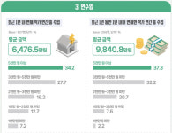 웹툰 작가, 평균 주6일 작업…1년 내내 연재하면 억대 연봉