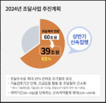 조달청, 올 상반기 39조 규모 조달사업 신속집행…역대 최대 규모