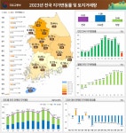 땅값도 주춤…전국 지가 0.82% 상승, 15년 만에 최저