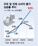 밀크플레이션 언제까지…국산 우유 판매량 줄고 수입은 늘었다