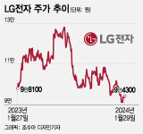 LG전자, 역대급 실적에도 한숨…주가약세에 아쉬운 배당까지