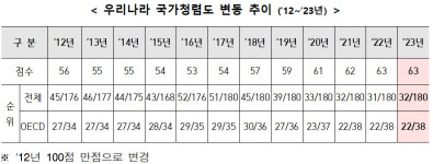 한국 국가청렴도, 한 계단 내린 세계 32위 …7년만에 하락