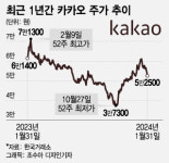 개미가 버렸더니 주가 50% 껑충…카카오에 무슨일이