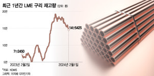 섣부른 구리 투자 멈춰라…경고 메시지 나오는 이유는?