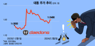 포스코 수주에 상한가 갔었는데… 꺾여버린 두 종목의 주가