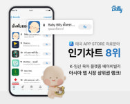 베이비빌리, 아시아 앱 시장 상위권 랭크…글로벌 경쟁력 입증
