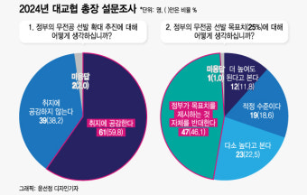 대학 무전공 25%에 서울 '적정'vs비수도권 '다소 높다'
