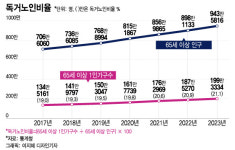 사별한 아내·연락 끊긴 아들…명절 뭐 별거 있나 늘 적적한 독거 어르신