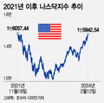 지금 美증시, 강세장 초입 1995년 vs 버블 붕괴 직전 1999년[오미주]