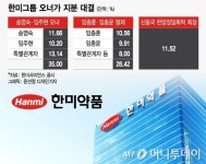 한미약품 母子의 난, 주총 표대결 간다